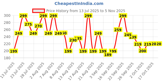 amazon.in kupskidz Shoes Washing Machine Bag for Washer and Dryer Reusable Shoe Cleaning Bag for Sneaker Tennis Unstain Cleaner Kit Invisible Zipper Side Opening Laundry Washing kupskidz Price History Graph from 13 Jul 2025 to 3 Nov 2025