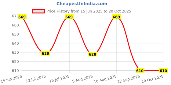 amazon.in asian Shoes Women's Riya-01 Grey Mesh Sports Running Shoes (UK-4) asian Price History Graph from 15 Jun 2025 to 20 Oct 2025