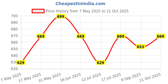 amazon.in asian Shoes Women's Riya-01 Grey Mesh Sports Running Shoes (UK-6) asian Price History Graph from 7 May 2025 to 21 Oct 2025
