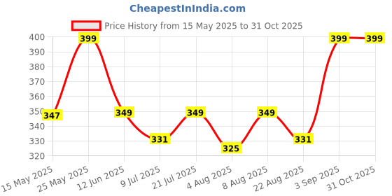 amazon.in shoestail Women Casual flats | Fashion Flats shoestail Price History Graph from 15 May 2025 to 31 Oct 2025