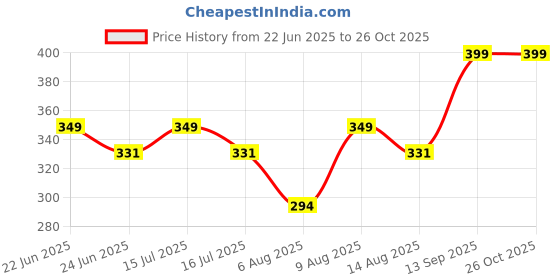 amazon.in shoestail Women Casual flats | Fashion Flats shoestail Price History Graph from 22 Jun 2025 to 26 Oct 2025