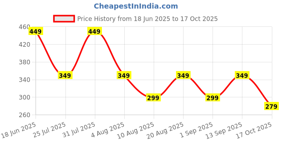 amazon.in shoestail Women Flats SL996 shoestail Price History Graph from 18 Jun 2025 to 17 Oct 2025