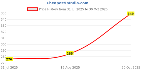 amazon.in shoestail Women's Embellished Flat Fashion Sandals shoestail Price History Graph from 31 Jul 2025 to 30 Oct 2025