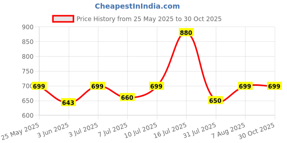 amazon.in shoetopia Ankle Top Smart Casual Boots for Women & Girls shoetopia Price History Graph from 25 May 2025 to 30 Oct 2025