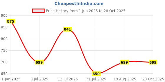 amazon.in shoetopia Buckle Detailed Loafers for Women & Gilrs shoetopia Price History Graph from 1 Jun 2025 to 28 Oct 2025