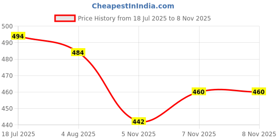 amazon.in shoetopia Buckle Style Flats for Women & Girls|Cushioned Footbed|Flexible|Casual, Formal, Daily, Office & College Wear shoetopia Price History Graph from 18 Jul 2025 to 7 Nov 2025