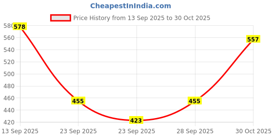 amazon.in shoetopia Casual Shoes for Girls shoetopia Price History Graph from 13 Sep 2025 to 30 Oct 2025