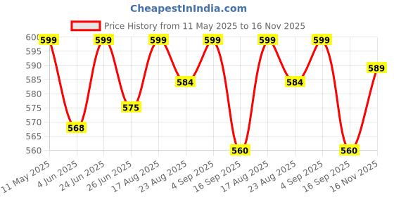 amazon.in shoetopia Casual Sporty Look Sneakers for Women & Girls shoetopia Price History Graph from 11 May 2025 to 16 Nov 2025