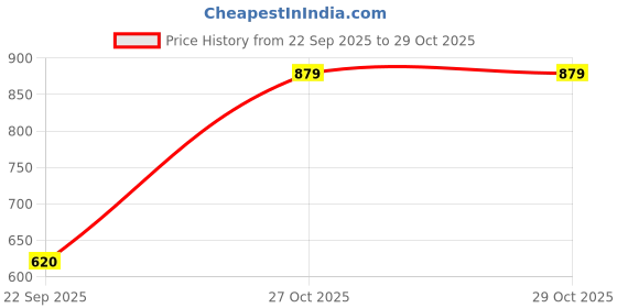 amazon.in shoetopia Chic Comfort & Stylish Kolhapuri Flats For Women & Girls shoetopia Price History Graph from 22 Sep 2025 to 29 Oct 2025