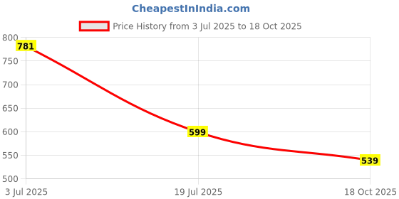 amazon.in shoetopia Classy Flats for Women & Girls|Flexible|Casual Daily Wear|Trendy shoetopia Price History Graph from 3 Jul 2025 to 18 Oct 2025