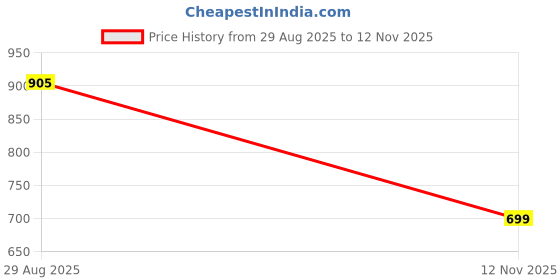 amazon.in shoetopia Classy Pumps for Women & Girls shoetopia Price History Graph from 29 Aug 2025 to 12 Nov 2025