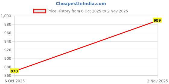 amazon.in shoetopia Comfortable | Cushioned Footbed | Flexible | Casual, Formal, Office, College Wear Ankle Boot shoetopia Price History Graph from 6 Oct 2025 to 2 Nov 2025