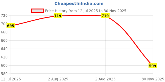 amazon.in shoetopia Croco Print Stylish Pointed Toe Pumps for Women & Girls shoetopia Price History Graph from 12 Jul 2025 to 30 Nov 2025