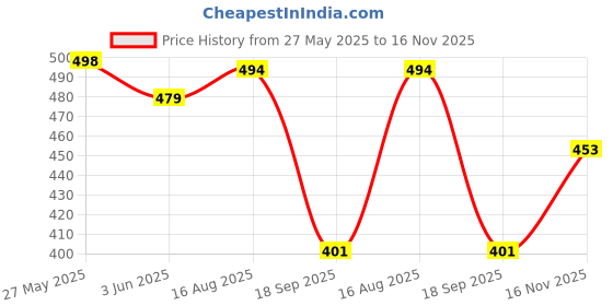 amazon.in shoetopia Cross Strap Flat Sandals For Women & Girls shoetopia Price History Graph from 27 May 2025 to 16 Nov 2025