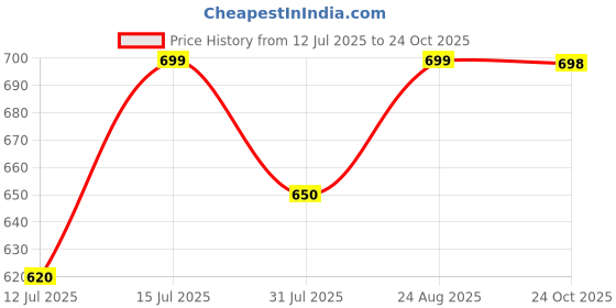 amazon.in shoetopia Elegant Pointed Toe Pumps for Women & Girls shoetopia Price History Graph from 12 Jul 2025 to 24 Oct 2025