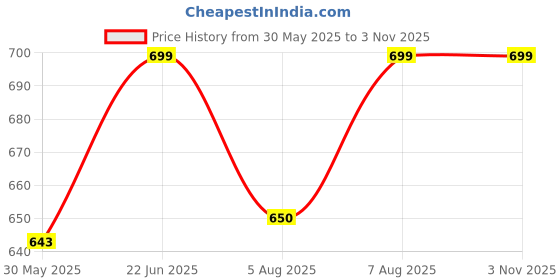 amazon.in shoetopia Elegant Pointed Toe Pumps for Women & Girls shoetopia Price History Graph from 30 May 2025 to 3 Nov 2025