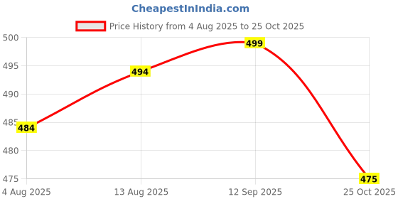 amazon.in shoetopia Embellished Flats For Women & Girls shoetopia Price History Graph from 4 Aug 2025 to 25 Oct 2025