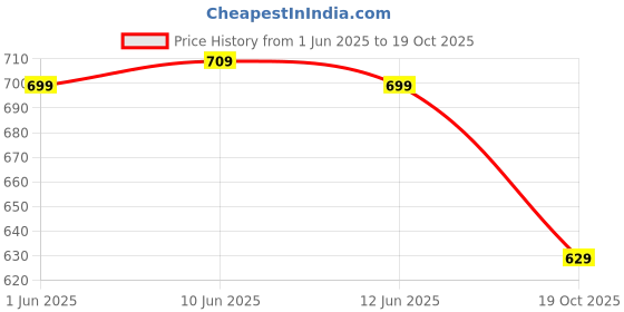amazon.in shoetopia Embellished Heeled Mules for Women & Girls shoetopia Price History Graph from 1 Jun 2025 to 19 Oct 2025