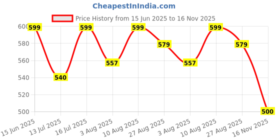 amazon.in shoetopia Flats for Women & Girls |Cushioned Footbed |Casual, Formal, Daily, Office & College Wear |Comfortable shoetopia Price History Graph from 15 Jun 2025 to 16 Nov 2025