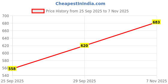 amazon.in shoetopia Front Buckle Detailed Loafers for Women & Girls shoetopia Price History Graph from 25 Sep 2025 to 7 Nov 2025