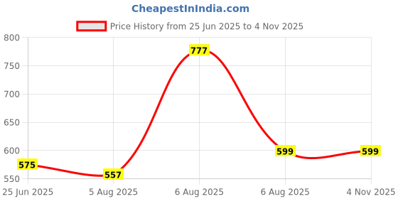 amazon.in shoetopia Girls Casual Solid Mid Top Heeled Boots shoetopia Price History Graph from 25 Jun 2025 to 2 Nov 2025