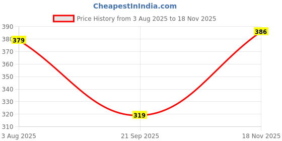 amazon.in shoetopia Girls Flat Flats shoetopia Price History Graph from 3 Aug 2025 to 18 Nov 2025