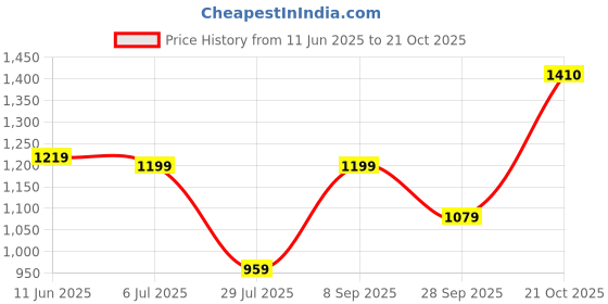 amazon.in shoetopia Girl's Heeled Sandal shoetopia Price History Graph from 11 Jun 2025 to 21 Oct 2025