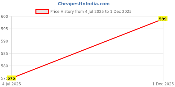 amazon.in shoetopia Girls Lace Up Casual Shoes shoetopia Price History Graph from 4 Jul 2025 to 1 Dec 2025