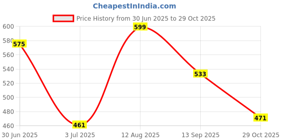 amazon.in shoetopia Girls Sporty White Casual Shoe - 3 UK (Girls-Sporty-White) shoetopia Price History Graph from 30 Jun 2025 to 29 Oct 2025