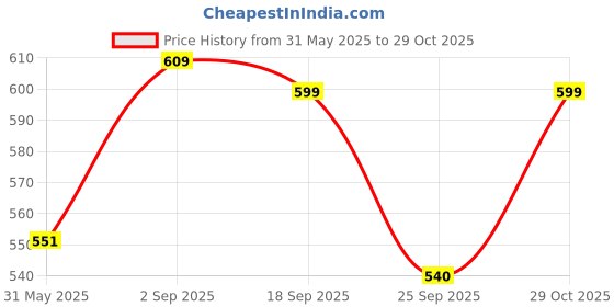 amazon.in shoetopia Girls Sporty White Casual Shoe - 6 UK (Girls-Sporty-White) shoetopia Price History Graph from 31 May 2025 to 29 Oct 2025