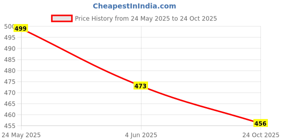 amazon.in shoetopia Girls Trending Stylish Comfortable Bellies shoetopia Price History Graph from 24 May 2025 to 24 Oct 2025