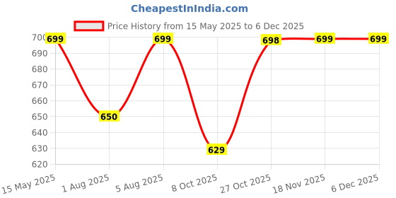 amazon.in shoetopia Pointed Toe Crisscross Strap Pumps for Women & Girls shoetopia Price History Graph from 15 May 2025 to 5 Dec 2025