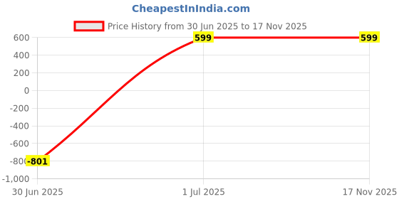 amazon.in shoetopia Pointed Toe Flat Belly for Women & Girls shoetopia Price History Graph from 30 Jun 2025 to 17 Nov 2025