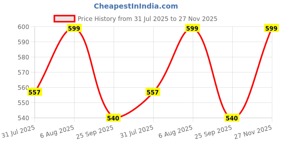 amazon.in shoetopia Pointed Toe Flat Belly for Women & Girls shoetopia Price History Graph from 31 Jul 2025 to 27 Nov 2025
