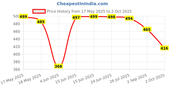 amazon.in shoetopia ShoetopiaWomen's & Girl's Pointed Toe Block Heels shoetopia Price History Graph from 17 May 2025 to 2 Oct 2025