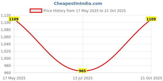 amazon.in shoetopia Smart Casual Boots For Women & Girls shoetopia Price History Graph from 17 May 2025 to 21 Oct 2025