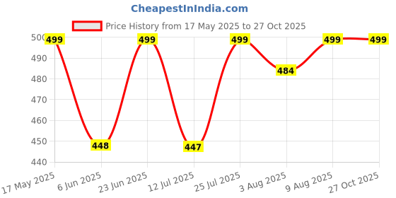 amazon.in shoetopia Smart Casual Comfortable Sneakers for Women & Girls shoetopia Price History Graph from 17 May 2025 to 27 Oct 2025