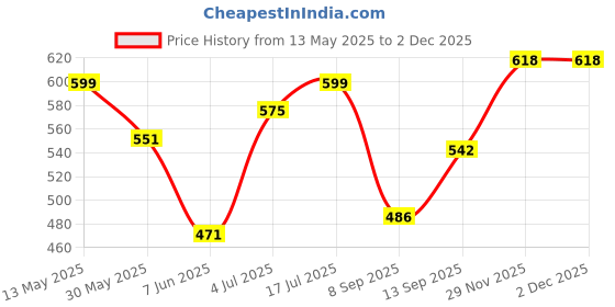 amazon.in shoetopia Smart Casual Silver Sneakers for Women & Girls-EU37 shoetopia Price History Graph from 13 May 2025 to 29 Nov 2025