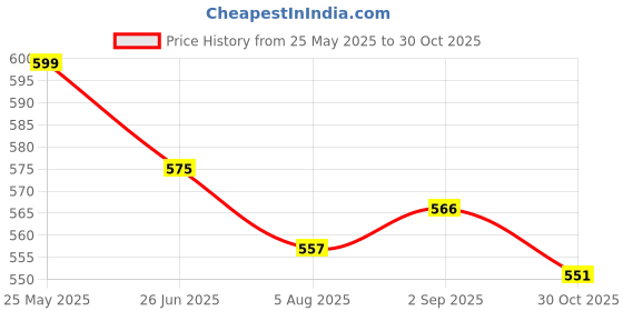 amazon.in shoetopia Stylish Lace-up Colored Sneakers for Women & Girls shoetopia Price History Graph from 25 May 2025 to 30 Oct 2025
