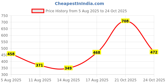amazon.in shoetopia Stylish Marry-Janes for Women & Girls shoetopia Price History Graph from 5 Aug 2025 to 21 Oct 2025