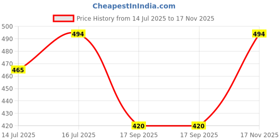 amazon.in shoetopia Stylish Pointed Toe Mules for Women & Girls shoetopia Price History Graph from 14 Jul 2025 to 17 Nov 2025