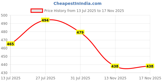 amazon.in shoetopia Stylish Pointed Toe Mules for Women & Girls shoetopia Price History Graph from 13 Jul 2025 to 17 Nov 2025