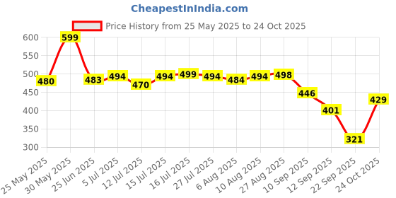 amazon.in shoetopia Stylish Side Buckle Detailed Flats for Women & Girls shoetopia Price History Graph from 25 May 2025 to 24 Oct 2025