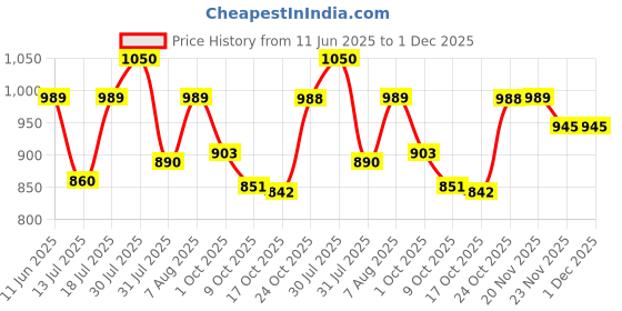 amazon.in shoetopia Stylish Solid Block Heels for Women & Girls shoetopia Price History Graph from 11 Jun 2025 to 30 Nov 2025