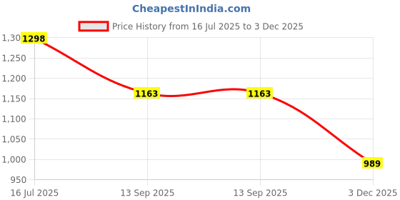 amazon.in shoetopia Stylish Solid Block Heels for Women & Girls shoetopia Price History Graph from 16 Jul 2025 to 3 Dec 2025