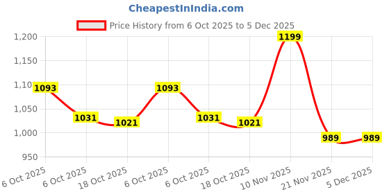 amazon.in shoetopia Stylish Solid Cream Block Heels for Women & Girls /UK4 shoetopia Price History Graph from 6 Oct 2025 to 5 Dec 2025