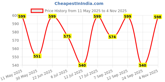 amazon.in shoetopia Stylish Trasparent Detailed Block Heels For Women & Girls shoetopia Price History Graph from 11 May 2025 to 4 Nov 2025