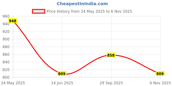 amazon.in shoetopia Western Embellished Heels | Cushioned Footbed |Casual, Ethnic, Party, Wedding, Festive | Comfortable shoetopia Price History Graph from 24 May 2025 to 6 Nov 2025