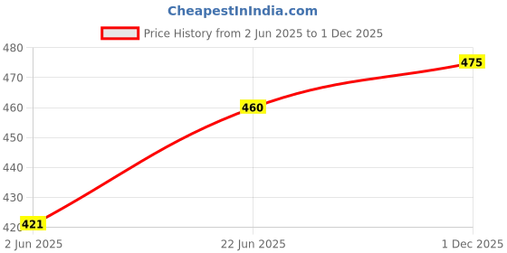 amazon.in shoetopia Women & Girls & Flatms Sandals shoetopia Price History Graph from 2 Jun 2025 to 1 Dec 2025