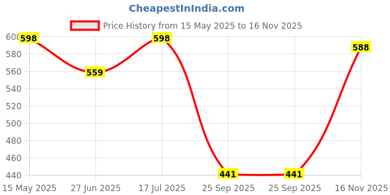 amazon.in shoetopia Women and Girls Boots shoetopia Price History Graph from 15 May 2025 to 16 Nov 2025